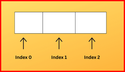 Picture showing the graphical representation of index in list